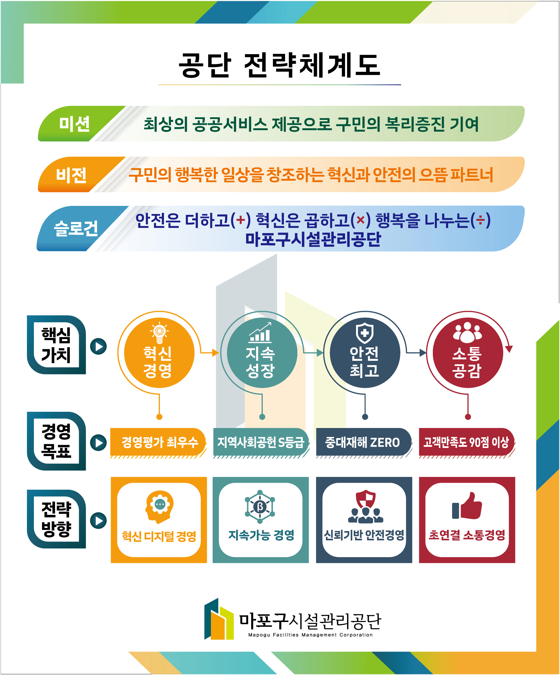 MISSION : 최상의 공공서비스 제공으로 구민의 복리증진 기여. VISION : 구민의 행복한 일상을 창조하는 혁신과 안전의 으뜸 파트너. 슬로건 : 안전은 더하고(＋) 혁신은 곱하고(×) 행복을 나누는(÷) 마포구시설관리공단. 핵심가치 : 혁신경영, 지속성장, 안전최고, 소통공감. 경영목표 : 경영평가 최우수, 지역사회공헌 1등급, 중대재해 ZERO, 고객만족도 90점 이상. 전략방향 : 혁신 디지털 경영, 지속가능 경영, 신뢰기반 안전경영, 초연결 소통경영.